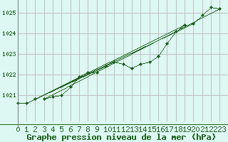 Courbe de la pression atmosphrique pour Leipzig