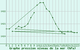 Courbe de la pression atmosphrique pour Rochefort Saint-Agnant (17)