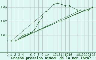 Courbe de la pression atmosphrique pour Beitem (Be)