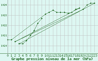 Courbe de la pression atmosphrique pour Viana Do Castelo-Chafe