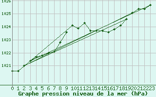 Courbe de la pression atmosphrique pour Ile Rousse (2B)