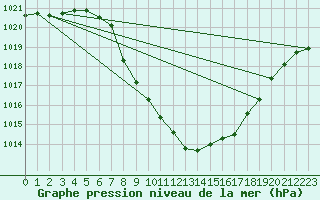 Courbe de la pression atmosphrique pour Comprovasco