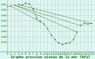 Courbe de la pression atmosphrique pour Comprovasco