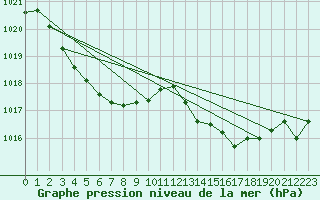 Courbe de la pression atmosphrique pour Le Talut - Belle-Ile (56)