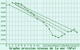 Courbe de la pression atmosphrique pour Weissenburg