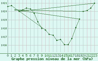 Courbe de la pression atmosphrique pour Kempten