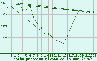 Courbe de la pression atmosphrique pour Aigle (Sw)