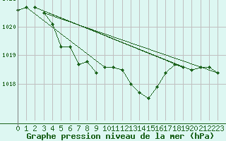 Courbe de la pression atmosphrique pour Ambrieu (01)