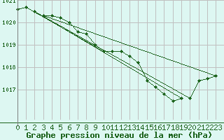 Courbe de la pression atmosphrique pour Aix-la-Chapelle (All)