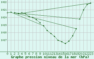 Courbe de la pression atmosphrique pour Logrono (Esp)