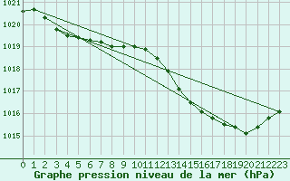 Courbe de la pression atmosphrique pour Albi (81)