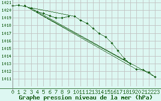 Courbe de la pression atmosphrique pour Hd-Bazouges (35)