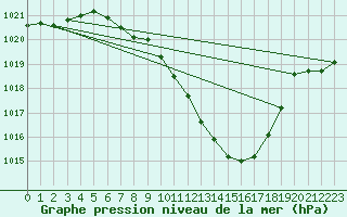 Courbe de la pression atmosphrique pour Nyon-Changins (Sw)