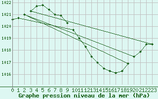 Courbe de la pression atmosphrique pour Aigle (Sw)