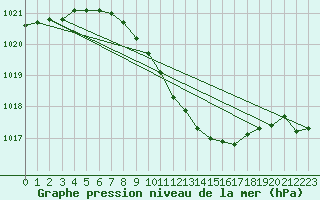 Courbe de la pression atmosphrique pour Vaslui