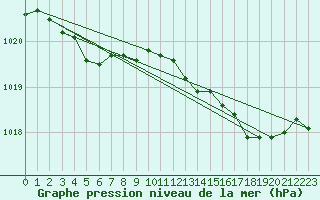 Courbe de la pression atmosphrique pour Voinmont (54)