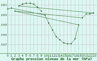 Courbe de la pression atmosphrique pour Payerne (Sw)