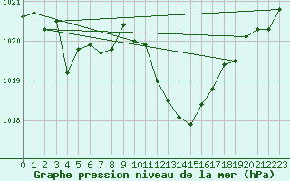 Courbe de la pression atmosphrique pour Albi (81)