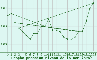 Courbe de la pression atmosphrique pour Hohrod (68)