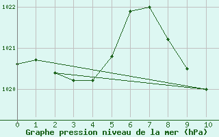 Courbe de la pression atmosphrique pour Grono