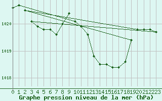 Courbe de la pression atmosphrique pour Grasque (13)