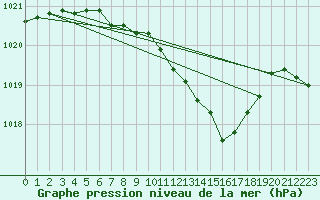 Courbe de la pression atmosphrique pour Schauenburg-Elgershausen