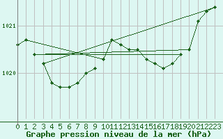 Courbe de la pression atmosphrique pour Orly (91)