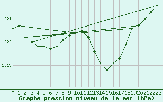 Courbe de la pression atmosphrique pour Lhospitalet (46)