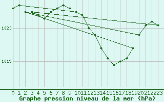 Courbe de la pression atmosphrique pour Shawbury