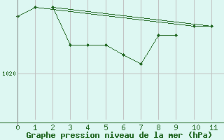 Courbe de la pression atmosphrique pour Saint-Amans (48)