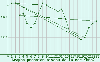 Courbe de la pression atmosphrique pour Brion (38)