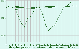 Courbe de la pression atmosphrique pour Larkhill