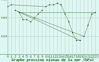 Courbe de la pression atmosphrique pour Cap Ferret (33)