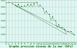 Courbe de la pression atmosphrique pour Jersey (UK)