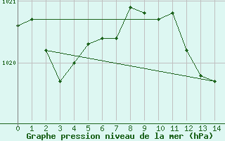 Courbe de la pression atmosphrique pour Dragasani