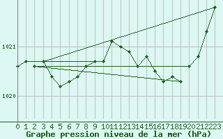 Courbe de la pression atmosphrique pour Le Bourget (93)