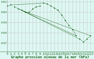 Courbe de la pression atmosphrique pour Pointe de Chassiron (17)