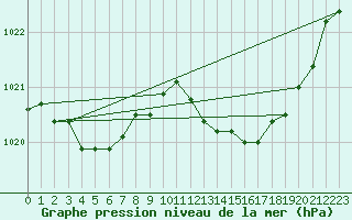 Courbe de la pression atmosphrique pour Albi (81)