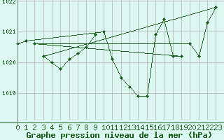 Courbe de la pression atmosphrique pour Tarbes (65)