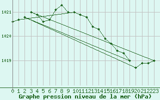 Courbe de la pression atmosphrique pour Lorient (56)