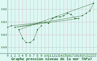 Courbe de la pression atmosphrique pour Le Mans (72)