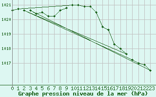 Courbe de la pression atmosphrique pour Ernage (Be)