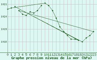Courbe de la pression atmosphrique pour Bruxelles (Be)