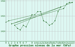 Courbe de la pression atmosphrique pour Lobbes (Be)