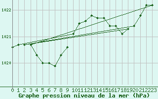 Courbe de la pression atmosphrique pour Orly (91)