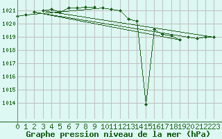 Courbe de la pression atmosphrique pour Charleroi (Be)