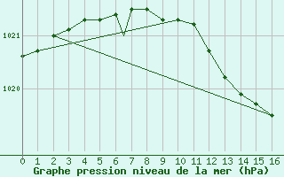 Courbe de la pression atmosphrique pour Geilenkirchen