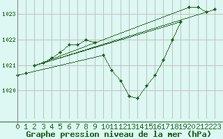 Courbe de la pression atmosphrique pour Gttingen