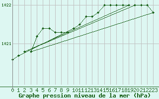 Courbe de la pression atmosphrique pour le bateau LAHV