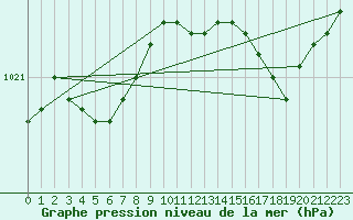 Courbe de la pression atmosphrique pour Lanvoc (29)